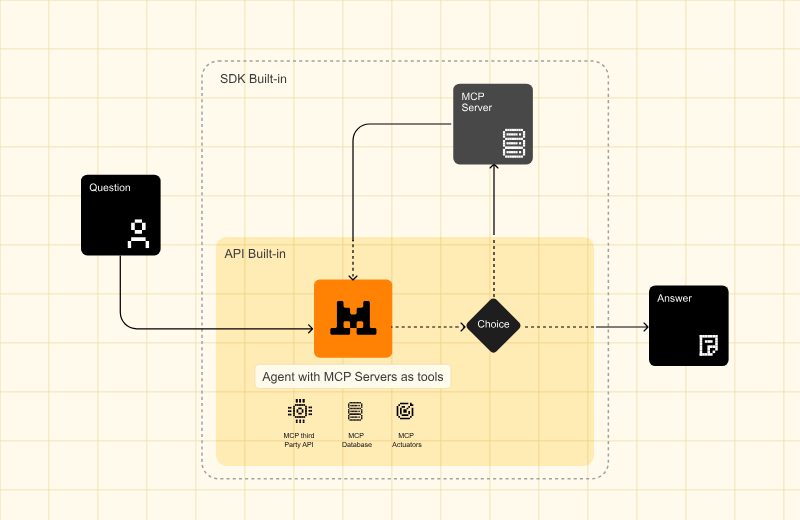 MCP Agent Architecture