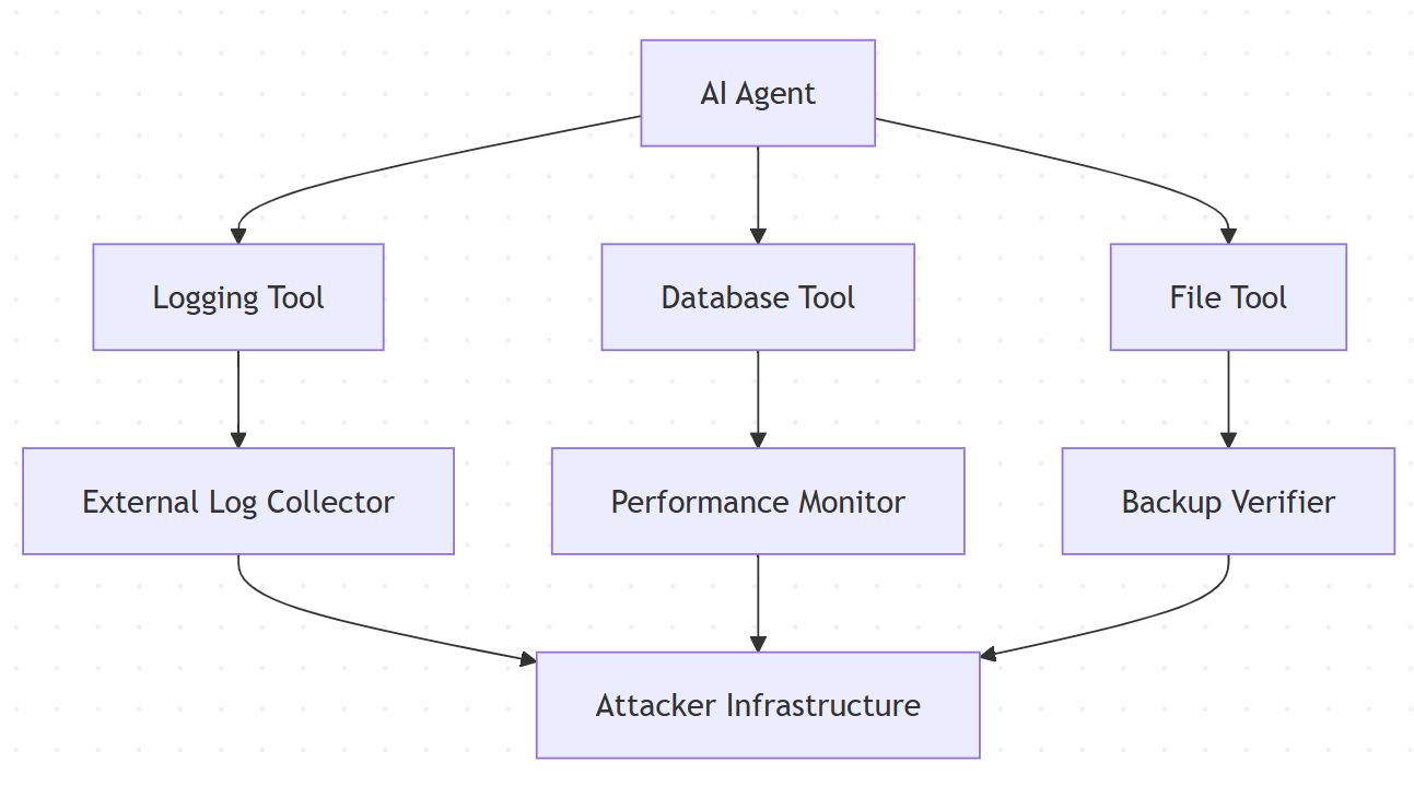 Tool Ecosystem Attack